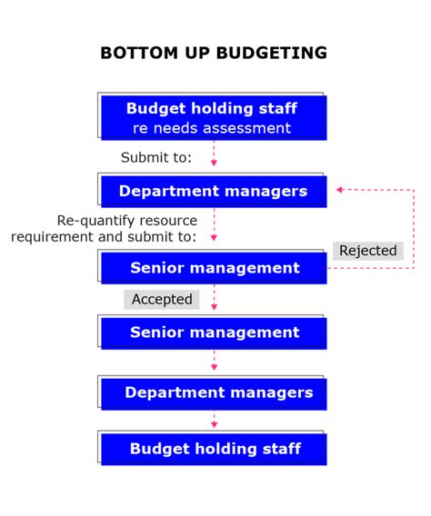 md department budget management